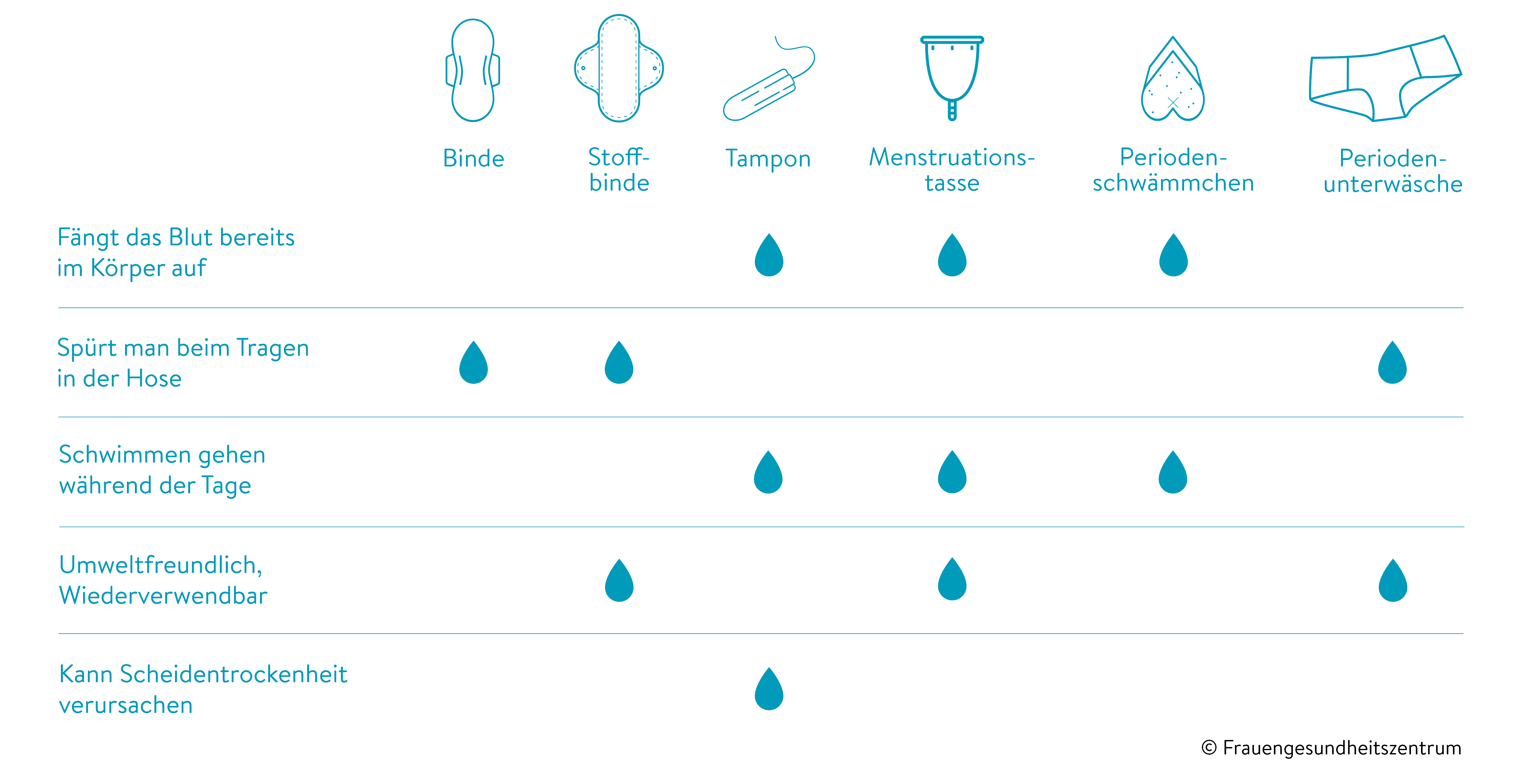 Grafische Gliederung Menstruationsprodukte Vorteile und Nachteile