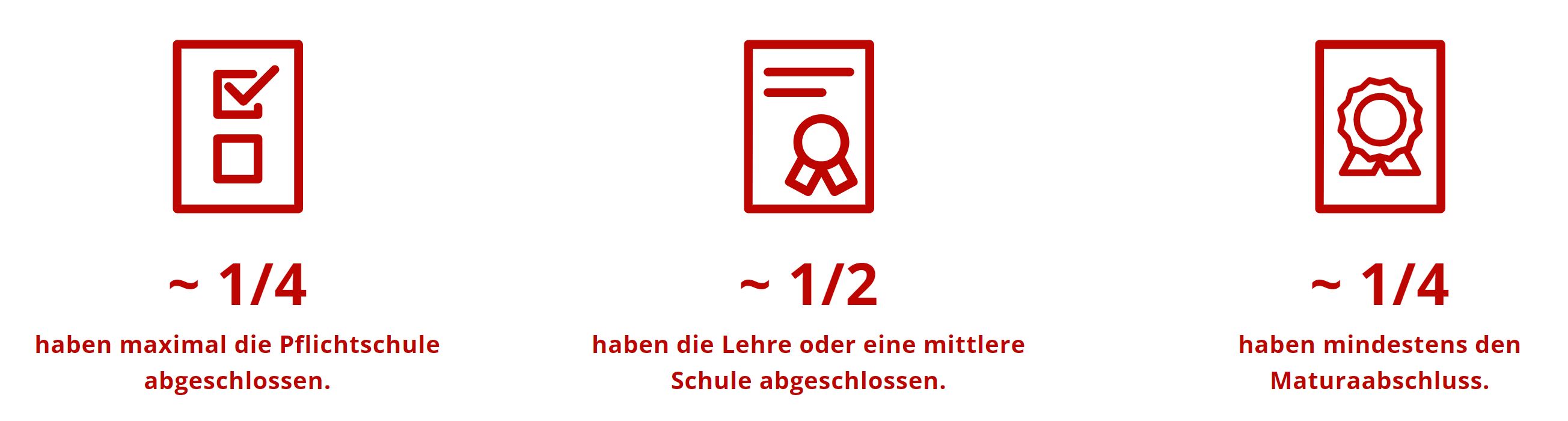 Gesundheit Steiermark: Circa die Hälfte hat eine Lehre oder mittlere Schule abgeschlossen. Circa die Hälfte hat eine Lehre oder mittlere Schule abgeschlossen. Circa ein Viertel haben mindestens einen Maturaabschluss.