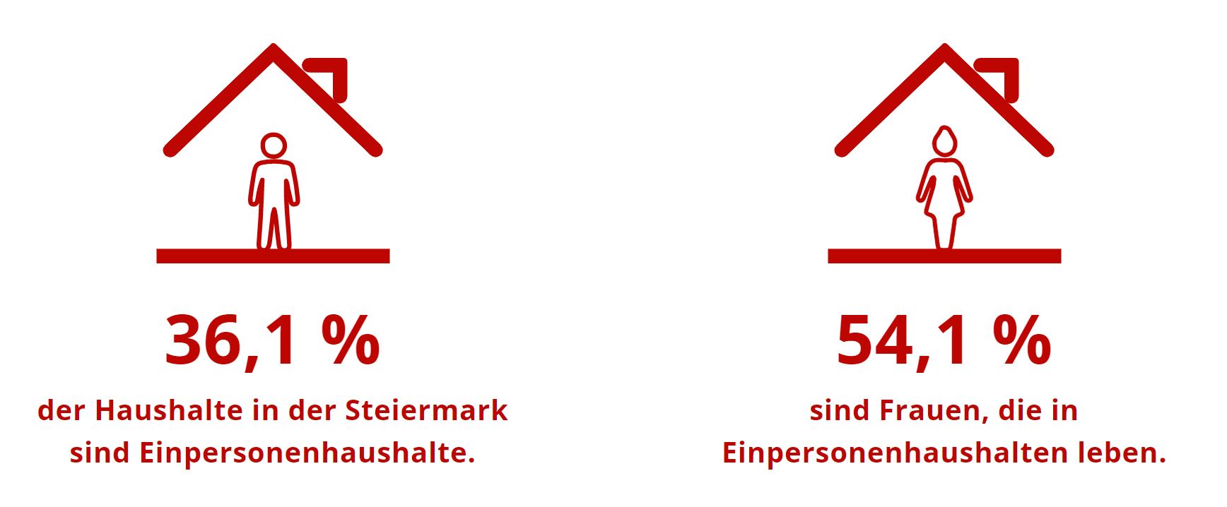 Gesundheit Steiermark: 36,1 Prozent der Haushalte in der Steiermark sind Ein-Personen-Haushalte. 54,1 Prozent sind Frauen, die in Ein-Personen-Haushalten leben.