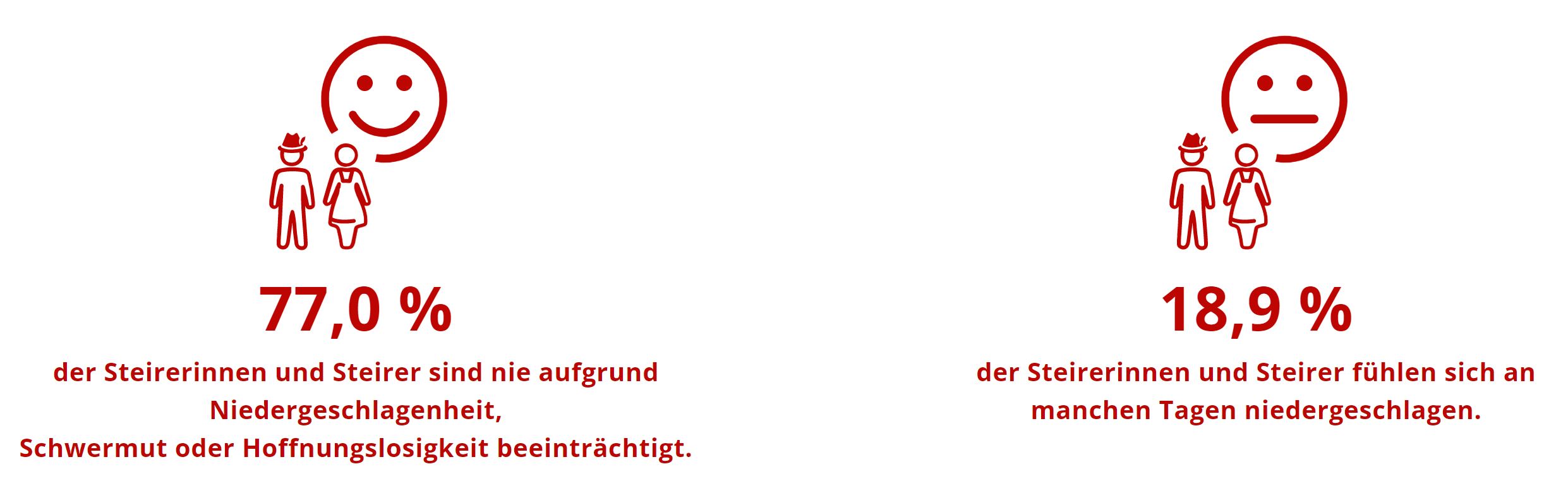 Gesundheit Steiermark: 77 Prozent der Steirerinnen sind nie aufgrund von Niedergeschlagenheit, Schwermut oder Hoffnungslosigkeit beeinträchtigt. 18,9 Prozent der Steirerinnen und Steirer fühlen sich an manchen Tagen niedergeschlagen.