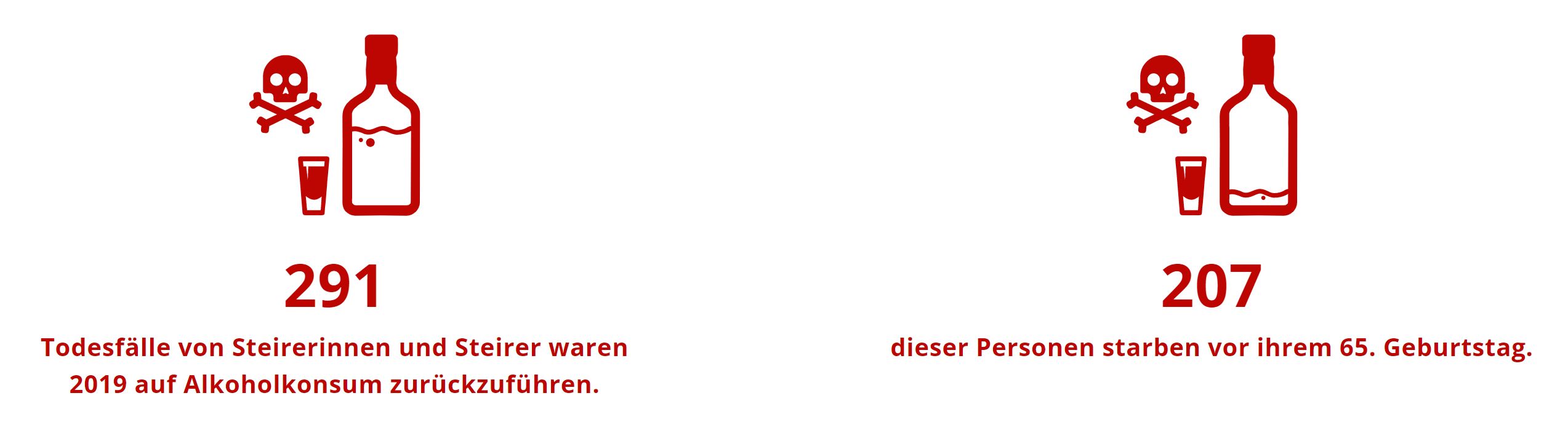 Gesundheit Steiermark: 292 Todesfälle von Steirerinnen und Steirer waren 2019 auf Alkoholkonsum zurückzuführen. 207 dieser Personen starben vor ihrem 65. Geburtstag.