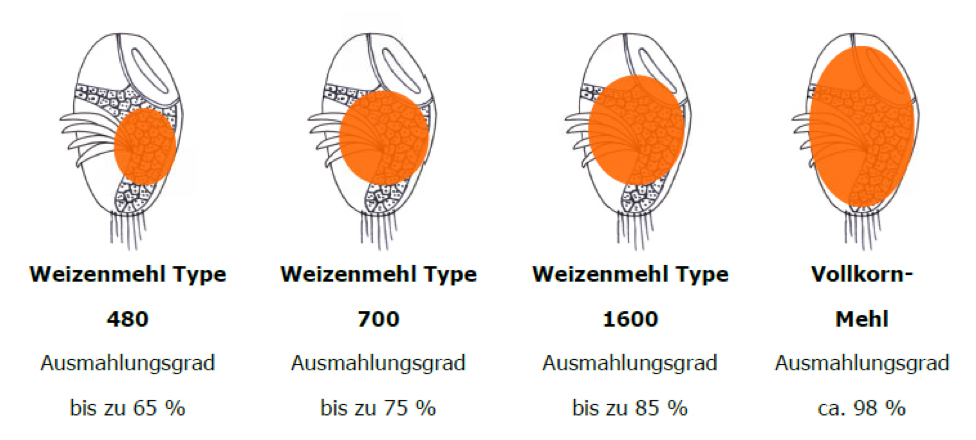 Zahl auf Mehl-Packungen