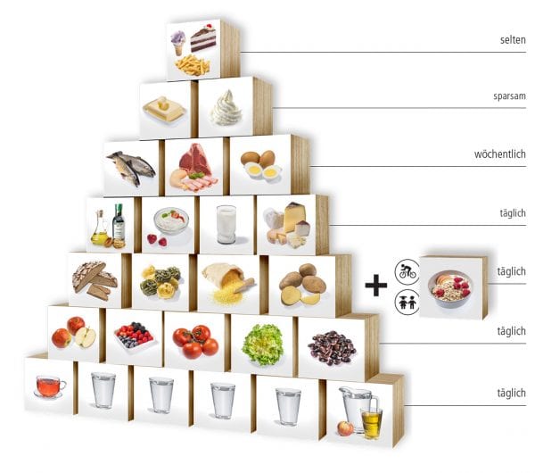 Eine Ernährungspyramide ist eine pyramidenförmige Ernährungsempfehlung, in der jene Mengenverhältnisse von Lebensmittel­-Gruppen repräsentiert wird. 