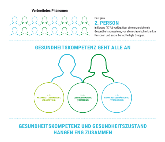 Fast jede 2. Person in Europa verfügt über eine unzureichende Gesundheitskpompetenz.