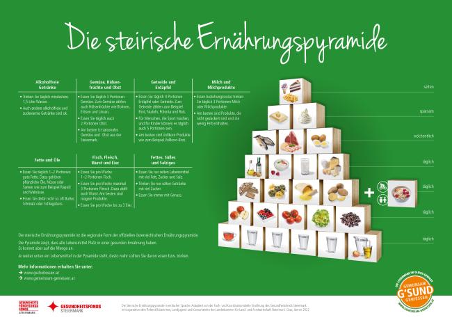 Poster "Die steirische Ernährungspyramide"
