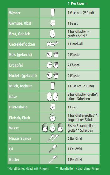 Darstellung der Portionsgrößen