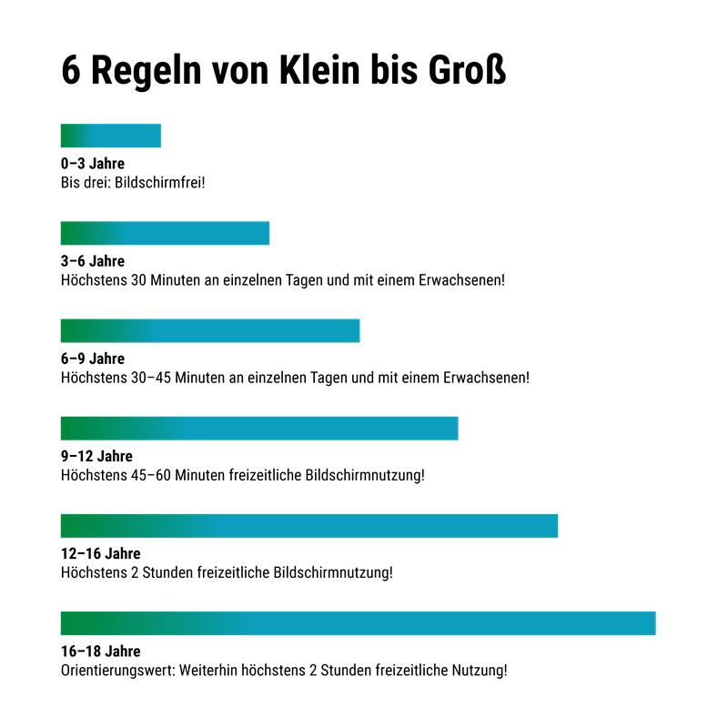 Infografik mit sechs Empfehlungen zur maximalen Bildschirmzeit für Kinder und Jugendliche nach Altersstufen.