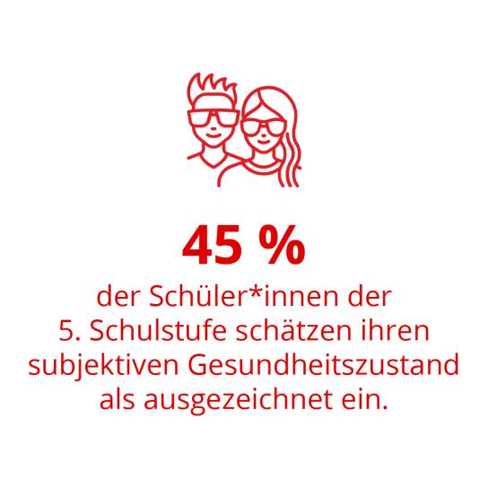 Eine Grafik auf der steht: 45 Prozent der Schüler*innen der fünften Schulstufe schätzen ihren subjektiven Gesundheitszustand als ausgezeichnet ein.